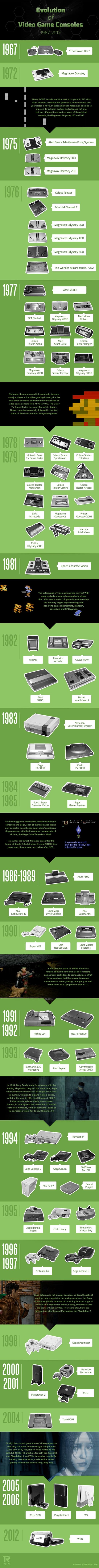 Vamers - FYI - Gadgetology - Evolution of Video Game Consoles