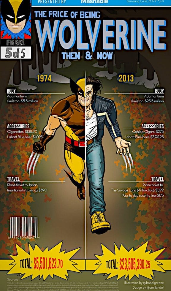 Vamers - Infographics - The Cost of Being a Superhero - Then and Now - Wolverine